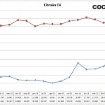 4- Citroen C4