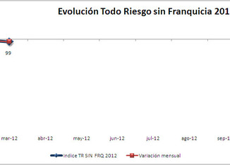 IPS Todo Riesgo sin Franquicia 2012 650x225 Bajan los precios de los seguros un 1%