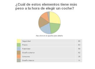 grafico coche 1 grafico coche 1 650x408 Así es el coche ideal en España