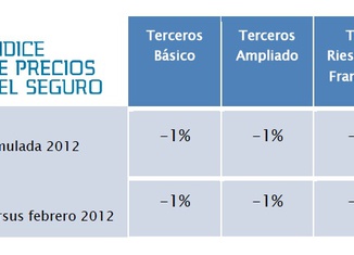 precios seguro marzo 650x231 Bajan los precios de los seguros un 1%