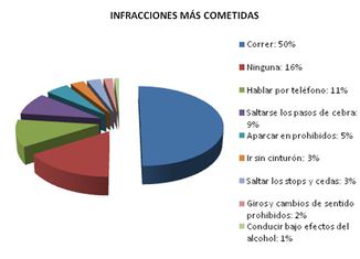 infracciones mas cometidas 650x399 Así nos comportamos al volante