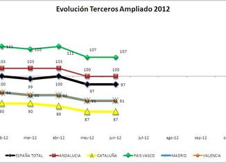 IPS Terceros Ampliado 2012 Total España y CCAA 650x275 Seguros: ¿es el momento de buscar ofertas?