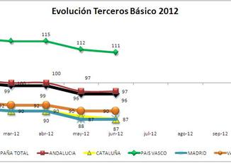 IPS Terceros Básico 2012 Total España y CCAA 650x229 Seguros: ¿es el momento de buscar ofertas?