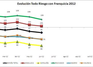 IPS Todo Riesgo con Franquicia 2012 Total España y CCAA 650x279 Seguros: ¿es el momento de buscar ofertas?