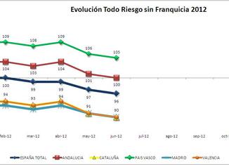 IPS Todo Riesgo sin Franquicia 2012 Total España y CCAA 650x291 Seguros: ¿es el momento de buscar ofertas?