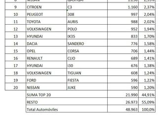 20 mas vendidos agosto 20 mas vendidos agosto 514x600 Ventas de coches agosto 2012: repunte fantasma