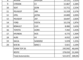 20 mas vendidos enero agosto 20 mas vendidos enero agosto 518x600 Ventas de coches agosto 2012: repunte fantasma