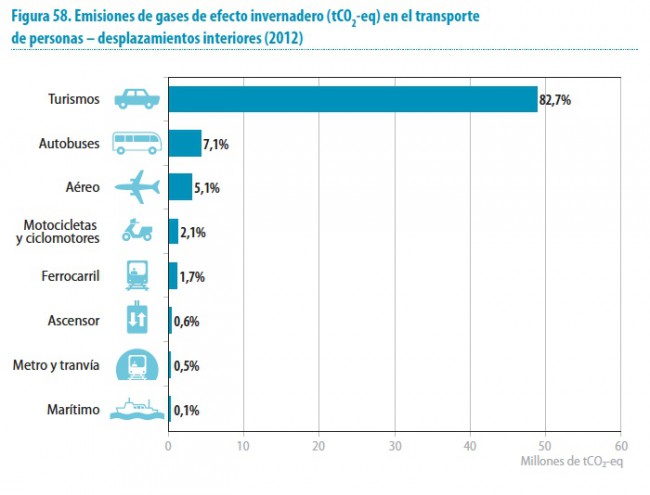 emisiones gases efecto invernadero por transporte 650x495 Cuántas horas pasas al año en coche (y más cifras que te harán pensar)