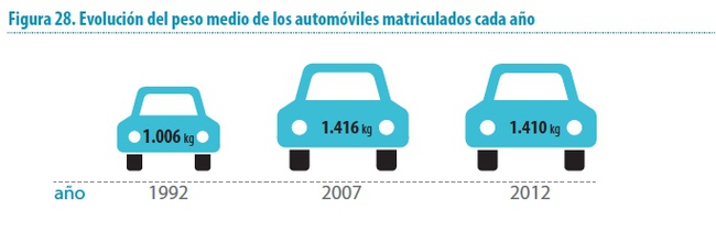 evolucion peso coches 1992 2012 650x221 Cuántas horas pasas al año en coche (y más cifras que te harán pensar)
