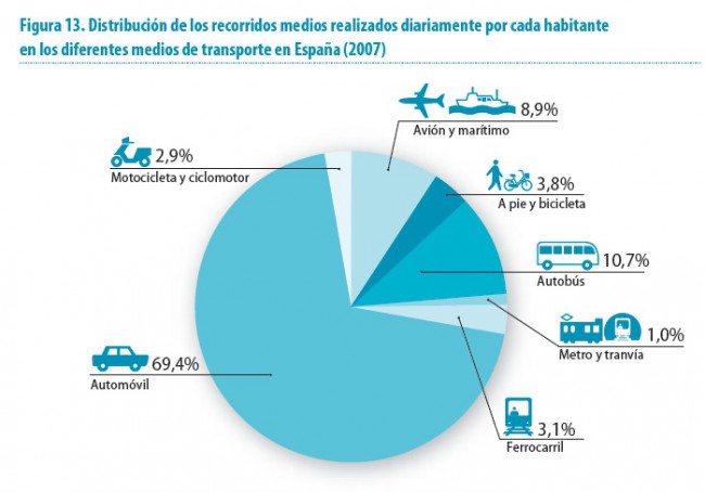 medios de transporte españa 2012 650x454 Cuántas horas pasas al año en coche (y más cifras que te harán pensar)