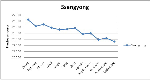 evolucion-ssangyong-2010