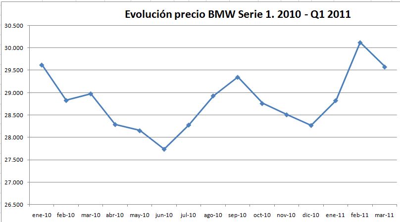 evolucion-precio-bmw-serie-1