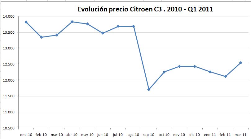 evolucion-precio-citroen-c3