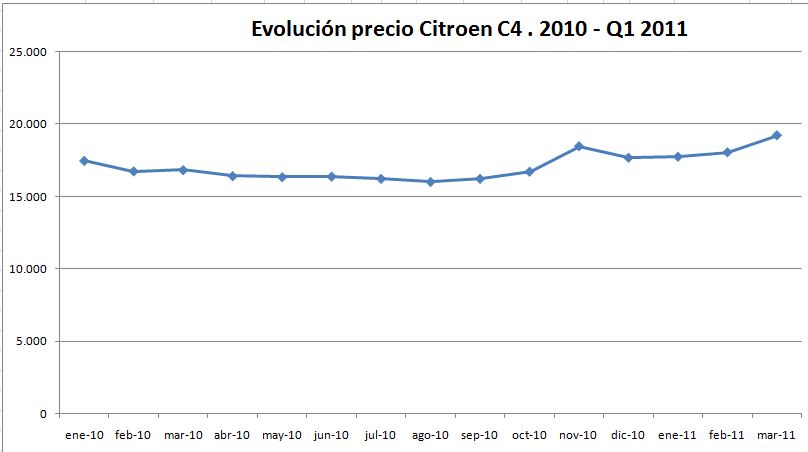 evolucion-precio-citroen-c4