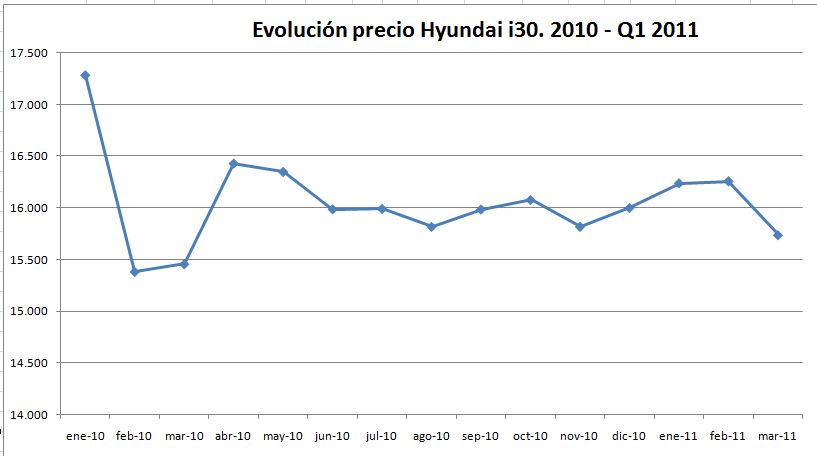 evolucion-precio-hyundai-i30