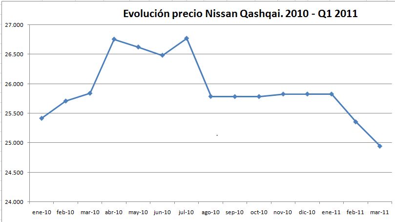 evolucion-precio-nissan-qashqai