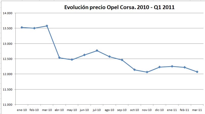 evolucion-precio-opel-corsa