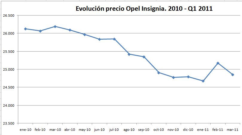 evolucion-precio-opel-insignia