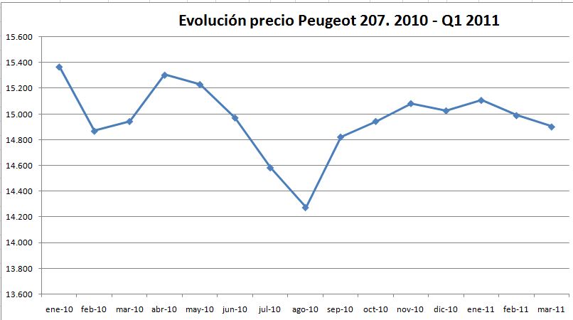 evolucion-precio-peugeot-207