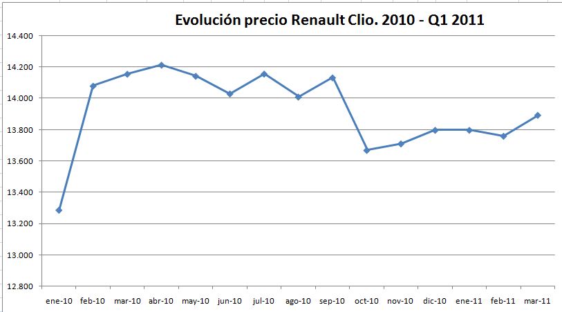 evolucion-precio-renault-clio