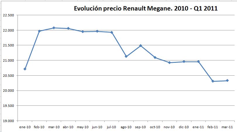 evolucion-precio-renault-megane