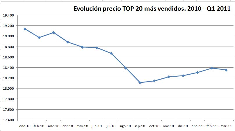 evolucion-precio-top-20