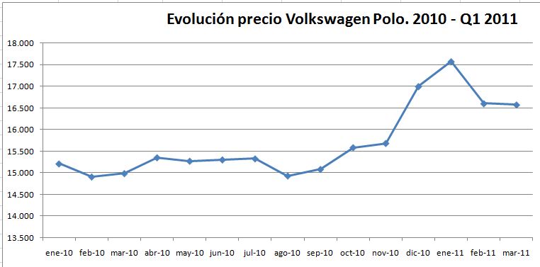 evolucion-precio-volkswagen-polo