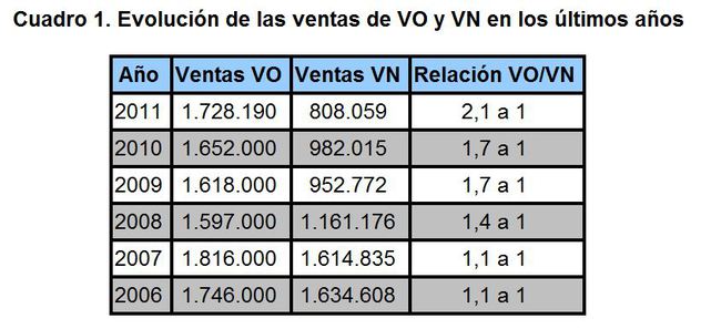 Año 2011: suben las ventas de coches usados
