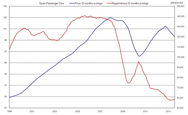 Spain Passenger Cars Price Sales Sep 2013