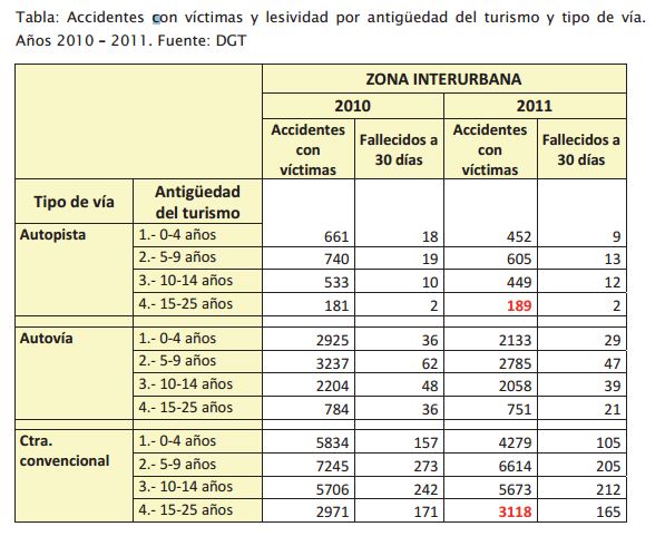 3. relación accidentes con víctimas y fallecidos por tipo de vía en 2011