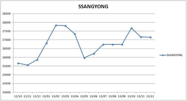 precios_ssangyong_2013