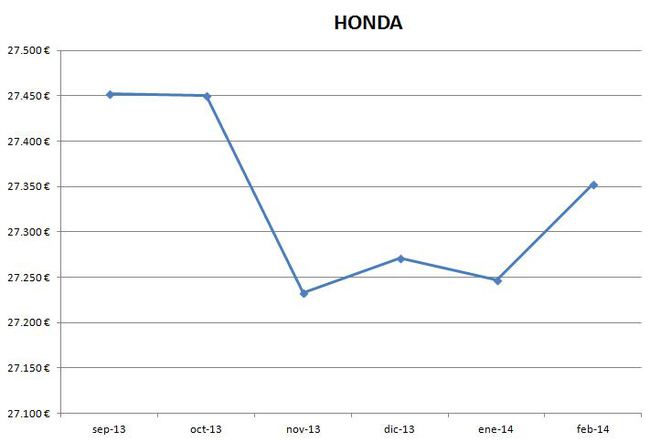 Honda precios febrero 2014