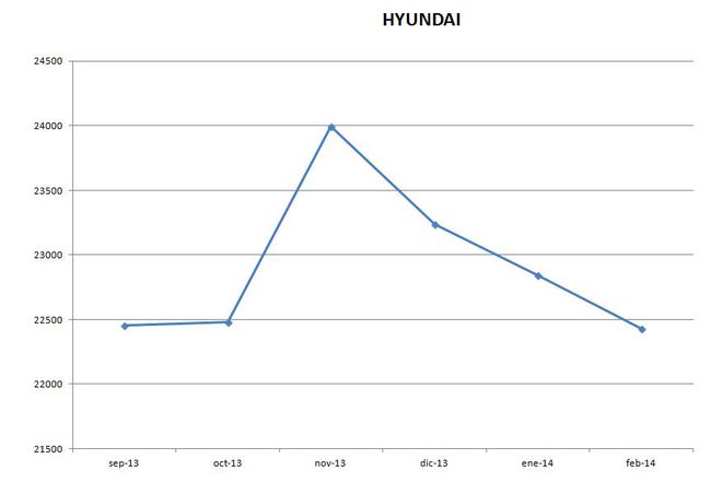 Hyundai precios febrero 2014