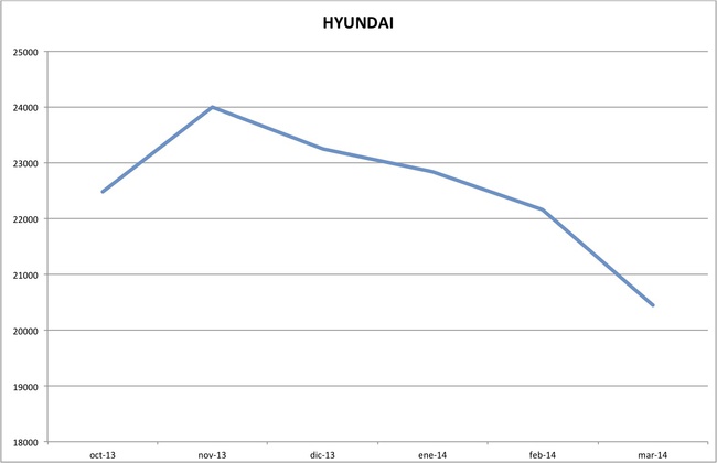 precios hyundai marzo 2014