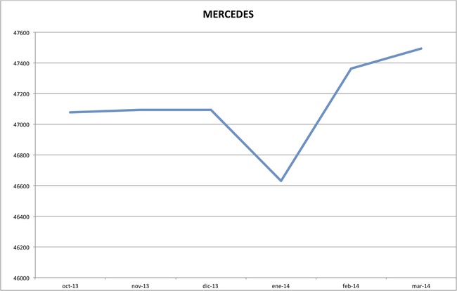precios mercedes marzo 2014