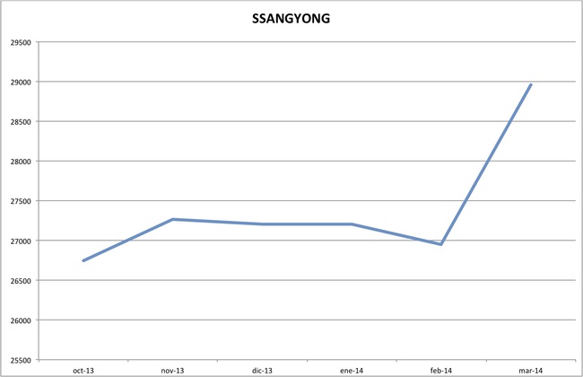 precios ssangyong marzo 2014