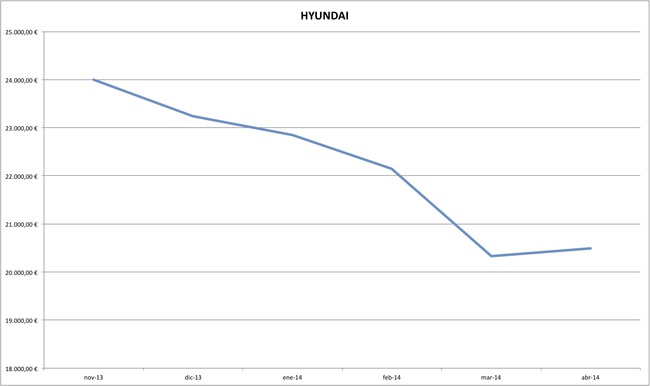 hyundai precios coches abril 2014