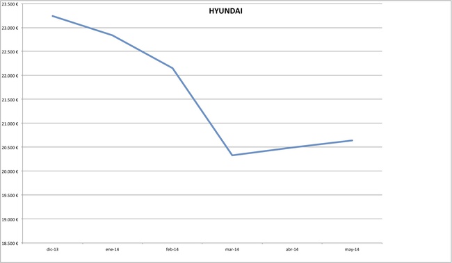 precios hyundai 2014-05