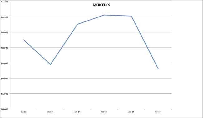 precios mercedes 2014-05