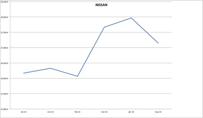precios nissan 2014-05