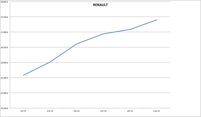 precios renault 2014-05