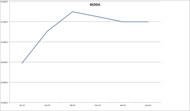 precios skoda 2014-05