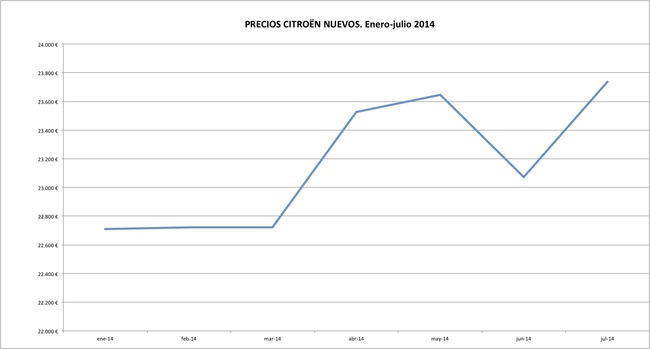 Citroen precios 2014-07