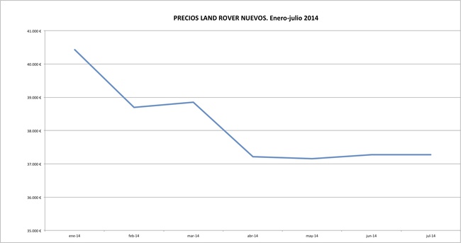 Land Rover precios 2014-07