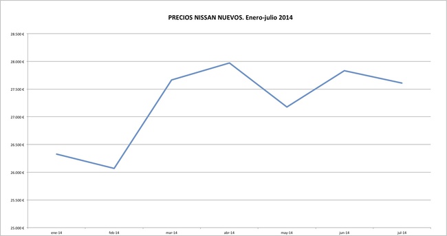 Nissan precios 2014-07