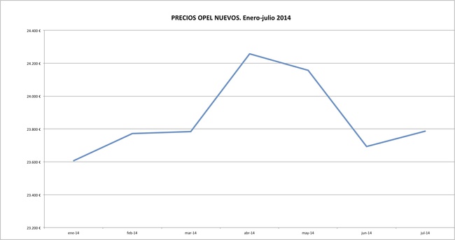 Opel precios 2014-07