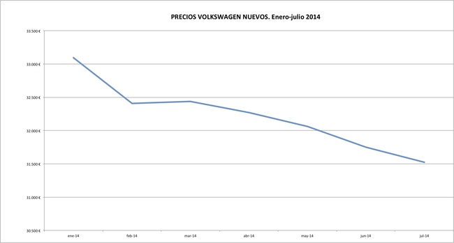 Volkswagen precios 2014-07