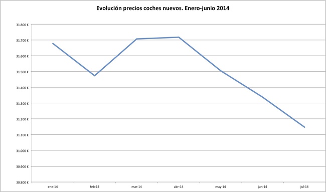 evolucion precio coches nuevos enero julio 2014