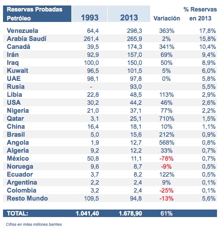 reservas-provadas-petroleo-1993-2013