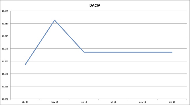 precios dacia 09-2014